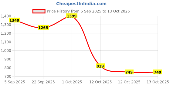 pepperfry.com tayhaa Rose Lime Basil Black Wax Scented Jar Candle tayhaa Price History Graph from 5 Sep 2025 to 12 Oct 2025