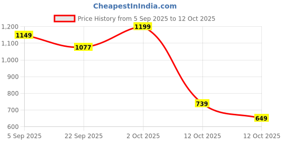 pepperfry.com tayhaa Rose Lime Basil Red Wax Scented Candle tayhaa Price History Graph from 5 Sep 2025 to 12 Oct 2025