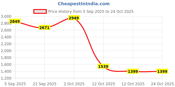 pepperfry.com tayhaa Rose Pink Wax Candle & 4 Sticks tayhaa Price History Graph from 5 Sep 2025 to 24 Oct 2025