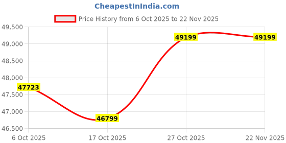 pepperfry.com crystal furnitech Rosebud 3 Door Wardrobe In Columbian Walnut & Frosty White Finish With Mirror & Locker & Drawers crystal furnitech Price History Graph from 6 Oct 2025 to 21 Nov 2025