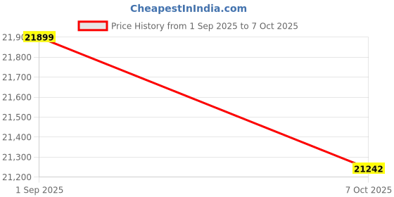 pepperfry.com crystal furnitech Rosebud DressIng Table In Columbian Walnut & Frosty White Glossy Color crystal furnitech Price History Graph from 1 Sep 2025 to 7 Oct 2025