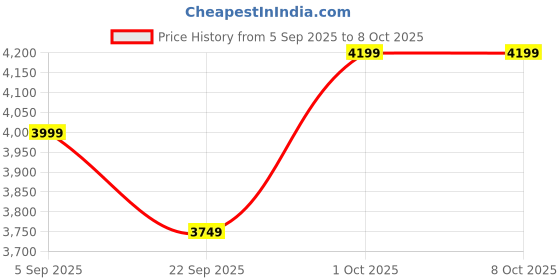 pepperfry.com 999store Roses Multicolour Canvas Framed Landscape Panel Set of 4 999store Price History Graph from 5 Sep 2025 to 7 Oct 2025