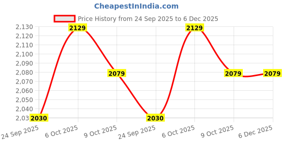 pepperfry.com manor house Roshni Patterned 9.5 Inch Black Glass & Iron Candle Holder manor house Price History Graph from 24 Sep 2025 to 5 Dec 2025
