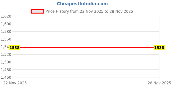 pepperfry.com Round Multicolour The Wishing Tree Canvas Art Print By The Artment the artment Price History Graph from 22 Nov 2025 to 28 Nov 2025