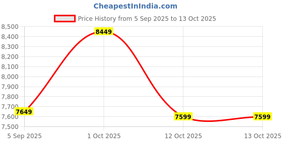 pepperfry.com nora Round Trunk White Polyethylene Floor Planter nora Price History Graph from 5 Sep 2025 to 12 Oct 2025
