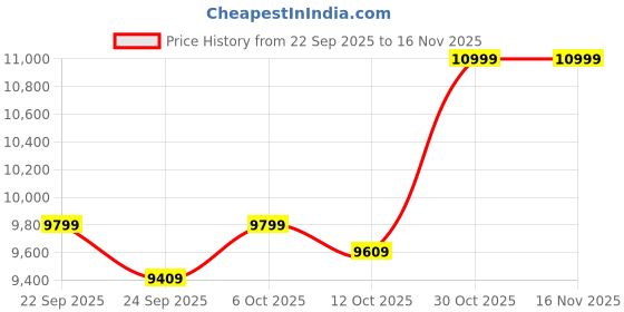 pepperfry.com bluewud Roverb Queen Size Bed In Brown Maple Finish bluewud Price History Graph from 22 Sep 2025 to 15 Nov 2025