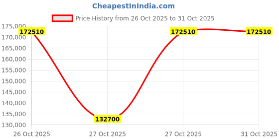 pepperfry.com durian Rowena Marble Top 6 Seater Dining Set In White Colour durian Price History Graph from 26 Oct 2025 to 30 Oct 2025