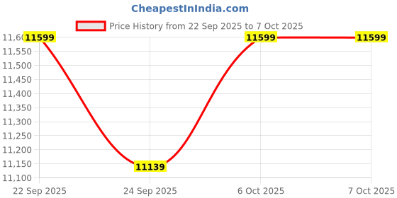 pepperfry.com bluewud Rowlet TV Unit in Wenge & White Finish for TVs up to 50" bluewud Price History Graph from 22 Sep 2025 to 6 Oct 2025