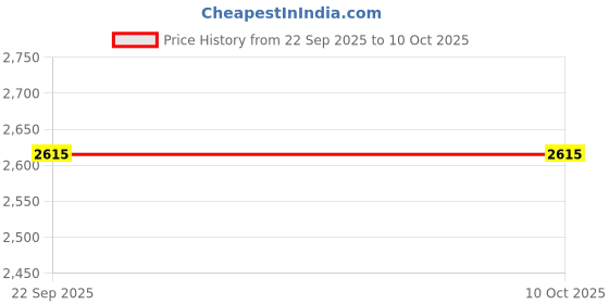 pepperfry.com roxx Porcelain Gold Design Soup Bowl & Spoon Set of 12pcs roxx Price History Graph from 22 Sep 2025 to 9 Oct 2025