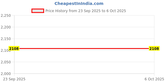 pepperfry.com roxx Porcelain Kenia Server set with Spoon & Tray set of 7pcs roxx Price History Graph from 23 Sep 2025 to 6 Oct 2025