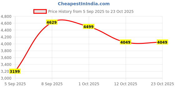 pepperfry.com imperial glass emporium Royal Antique Brass Brass Wall Sconces imperial glass emporium Price History Graph from 5 Sep 2025 to 23 Oct 2025