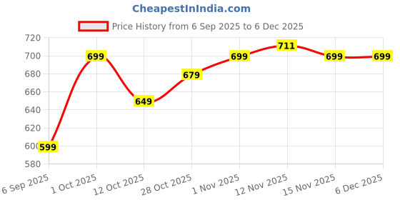 pepperfry.com aazeem Royal Blue Geometric 120 TC Microfiber 3 Pieces Queen size Bedsheet Set aazeem Price History Graph from 6 Sep 2025 to 6 Dec 2025