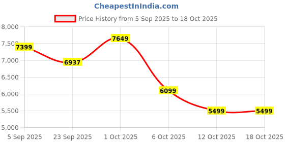 pepperfry.com miraayaa Royal Lotus Embroidered Door Toran miraayaa Price History Graph from 5 Sep 2025 to 17 Oct 2025