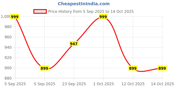 pepperfry.com brightdaisy Royal Red Metal Study Lamp brightdaisy Price History Graph from 5 Sep 2025 to 14 Oct 2025