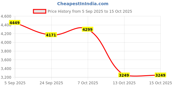 pepperfry.com sowpeace Running Ahead Of Time Brown Terracotta Showpiece sowpeace Price History Graph from 5 Sep 2025 to 15 Oct 2025
