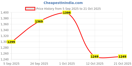 pepperfry.com craftter Ruskin White Base Metal Bedside Night Lamp with Blue Cotton Shade craftter Price History Graph from 5 Sep 2025 to 21 Oct 2025