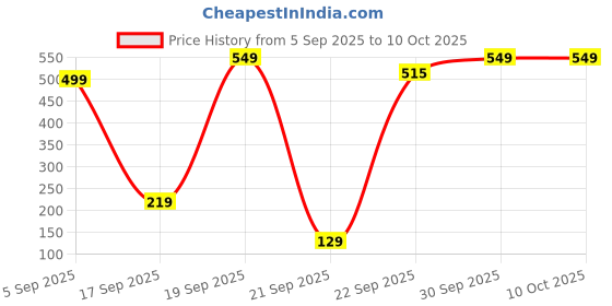 pepperfry.com inside styles Rust Cotton 72 x 13 Inches Table Runner inside styles Price History Graph from 5 Sep 2025 to 10 Oct 2025