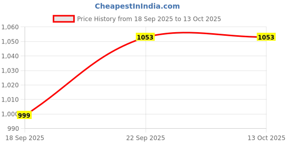 pepperfry.com klotthe Rust Solid Woolen Women Bath Robe With Belt (XXL) klotthe Price History Graph from 18 Sep 2025 to 12 Oct 2025