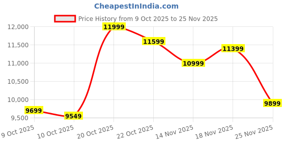 pepperfry.com kurl-on Rutile 5 Inch Natural Coir King Size Mattress kurl-on Price History Graph from 9 Oct 2025 to 25 Nov 2025