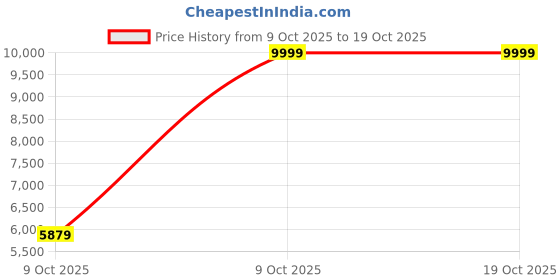 pepperfry.com kurl-on Rutile 6 Inch Natural Coir King Size Mattress kurl-on Price History Graph from 9 Oct 2025 to 18 Oct 2025