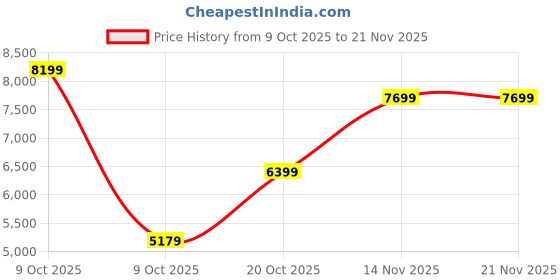 pepperfry.com kurl-on Rutile 6 Inch Natural Coir Single Size Mattress kurl-on Price History Graph from 9 Oct 2025 to 21 Nov 2025