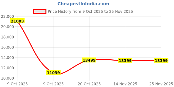 pepperfry.com kurl-on Rutile 7 Inch Coir Queen Size Mattress kurl-on Price History Graph from 9 Oct 2025 to 25 Nov 2025
