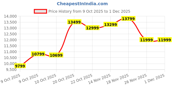 pepperfry.com kurl-on Rutile 7 Inch Natural Coir King Size Mattress kurl-on Price History Graph from 9 Oct 2025 to 1 Dec 2025