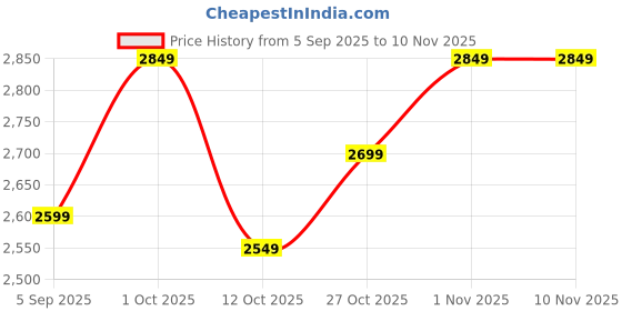 pepperfry.com vedas Ryder Flower Wall Decor vedas Price History Graph from 5 Sep 2025 to 7 Nov 2025