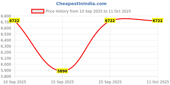pepperfry.com kapoor lampshades Sabre Distress White Colour Wooden Table Lamp with White Shade kapoor lampshades Price History Graph from 10 Sep 2025 to 11 Oct 2025