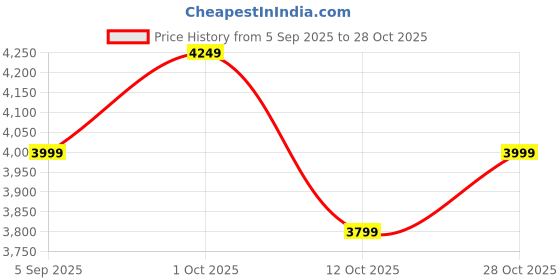 pepperfry.com dekorstation Sacred Sanctuary Mosque Multicolour Canvas Art Print dekorstation Price History Graph from 5 Sep 2025 to 28 Oct 2025