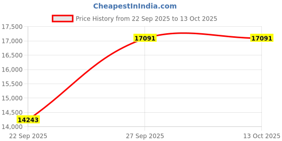 pepperfry.com dzyn furnitures Sacred Space Large Floor Rested Pooja Mandir Without Door (Teak Gold) dzyn furnitures Price History Graph from 22 Sep 2025 to 13 Oct 2025