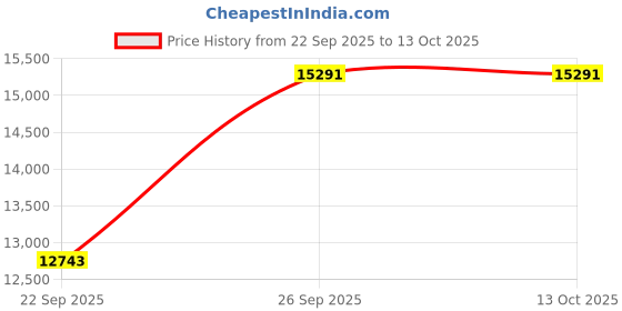 pepperfry.com dzyn furnitures Sacred Space Medium Floor Rested Pooja Mandir without Door (Teak Gold) dzyn furnitures Price History Graph from 22 Sep 2025 to 13 Oct 2025