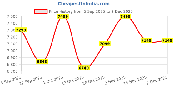 pepperfry.com saffron art gallery White Niagarra Falls Canvas Original Wall Painting saffron art gallery Price History Graph from 5 Sep 2025 to 1 Dec 2025