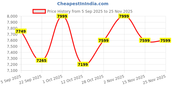 pepperfry.com saffron art gallery Yellow The Bridge Canvas Original Wall Painting saffron art gallery Price History Graph from 5 Sep 2025 to 25 Nov 2025