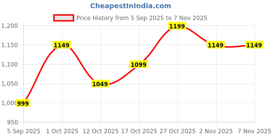 pepperfry.com ecraftindia Sai Baba Gold Brass Idol ecraftindia Price History Graph from 5 Sep 2025 to 6 Nov 2025