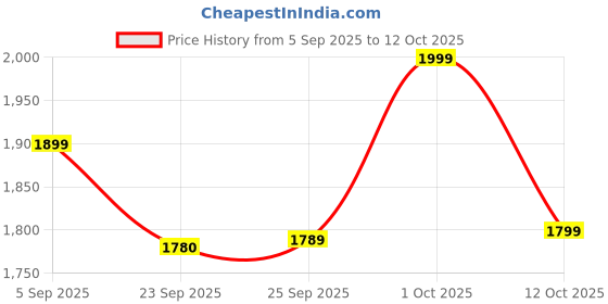 pepperfry.com da monica Sailboat Multicolour Teak Wood Canvas Art Print da monica Price History Graph from 5 Sep 2025 to 12 Oct 2025