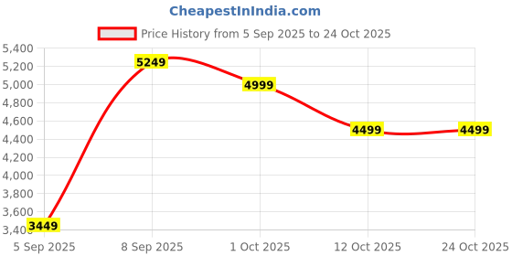 pepperfry.com imperial glass emporium Salerno Antique Brass Aluminium Wall Sconces imperial glass emporium Price History Graph from 5 Sep 2025 to 22 Oct 2025