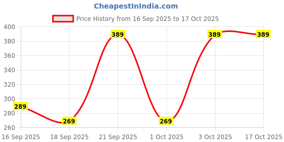 pepperfry.com kyari Sansevieria Golden Hahnii Snake Plant With Self Watering Pot- Cream kyari Price History Graph from 16 Sep 2025 to 16 Oct 2025