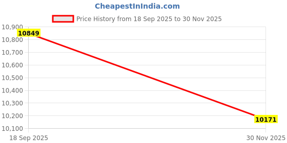 pepperfry.com sapana carpet-mats Beige & Brown Abstract Polyester 4 x 6 Feet Machine Made Carpet sapana carpet-mats Price History Graph from 18 Sep 2025 to 30 Nov 2025