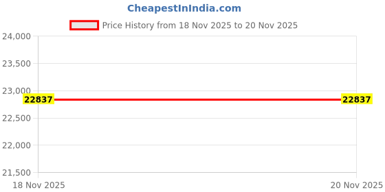 pepperfry.com sapana carpet-mats Beige & Brown Abstract Polyester 6 x 9 Feet Machine Made Carpet sapana carpet-mats Price History Graph from 18 Nov 2025 to 20 Nov 2025