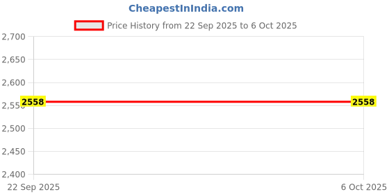 pepperfry.com sapana carpet-mats Blue Geometrical Polyester 4 x 6 Feet Machine Made Carpet sapana carpet-mats Price History Graph from 22 Sep 2025 to 6 Oct 2025
