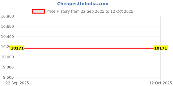 pepperfry.com sapana carpet-mats Cream Abstract Polyester 6 ft x 9 ft Machine Made Carpet sapana carpet-mats Price History Graph from 22 Sep 2025 to 11 Oct 2025