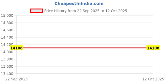 pepperfry.com sapana carpet-mats Cream Abstract Wool 6 ft x 9 ft Machine Made Carpet sapana carpet-mats Price History Graph from 22 Sep 2025 to 11 Oct 2025