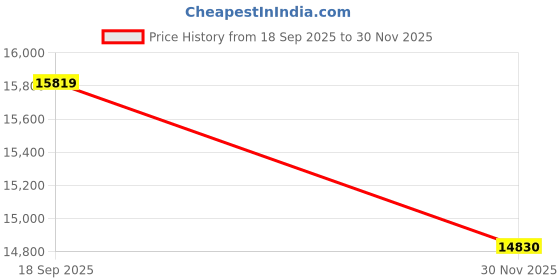 pepperfry.com sapana carpet-mats Cream & Beige Abstract Polyester 5 x 7 Feet Machine Made Carpet sapana carpet-mats Price History Graph from 18 Sep 2025 to 30 Nov 2025