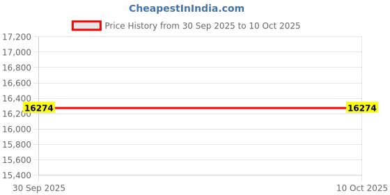 pepperfry.com sapana carpet-mats Cream & Blue Traditional Polyester 6 x 9 Feet Machine Made Carpet sapana carpet-mats Price History Graph from 30 Sep 2025 to 10 Oct 2025