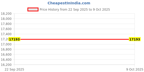 pepperfry.com sapana carpet-mats Grey Abstract Polyester 6 ft x 9 ft Machine Made Carpet sapana carpet-mats Price History Graph from 22 Sep 2025 to 9 Oct 2025