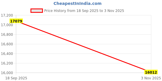 pepperfry.com sapana carpet-mats Grey & Brown Abstract Polyester 6 x 9 Feet Machine Made Carpet sapana carpet-mats Price History Graph from 18 Sep 2025 to 3 Nov 2025
