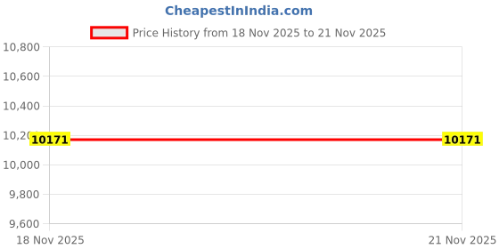 pepperfry.com sapana carpet-mats Navy Blue Abstract Polyester 4 x 6 Feet Machine Made Carpet sapana carpet-mats Price History Graph from 18 Nov 2025 to 20 Nov 2025