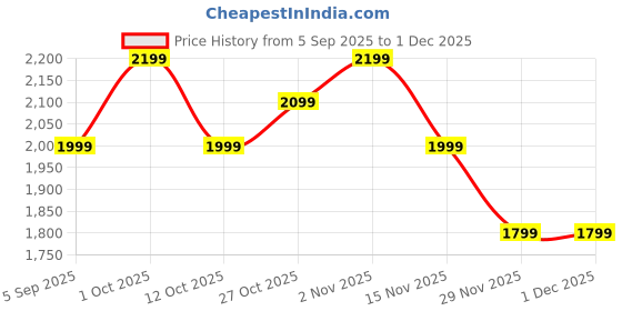 pepperfry.com sapphire Adriana Black Study Lamp With Mango wood Base sapphire Price History Graph from 5 Sep 2025 to 1 Dec 2025