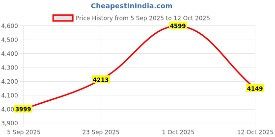 pepperfry.com sapphire Aera Beige Fabric Shade Club Floor Lamp With Wood Base sapphire Price History Graph from 5 Sep 2025 to 12 Oct 2025